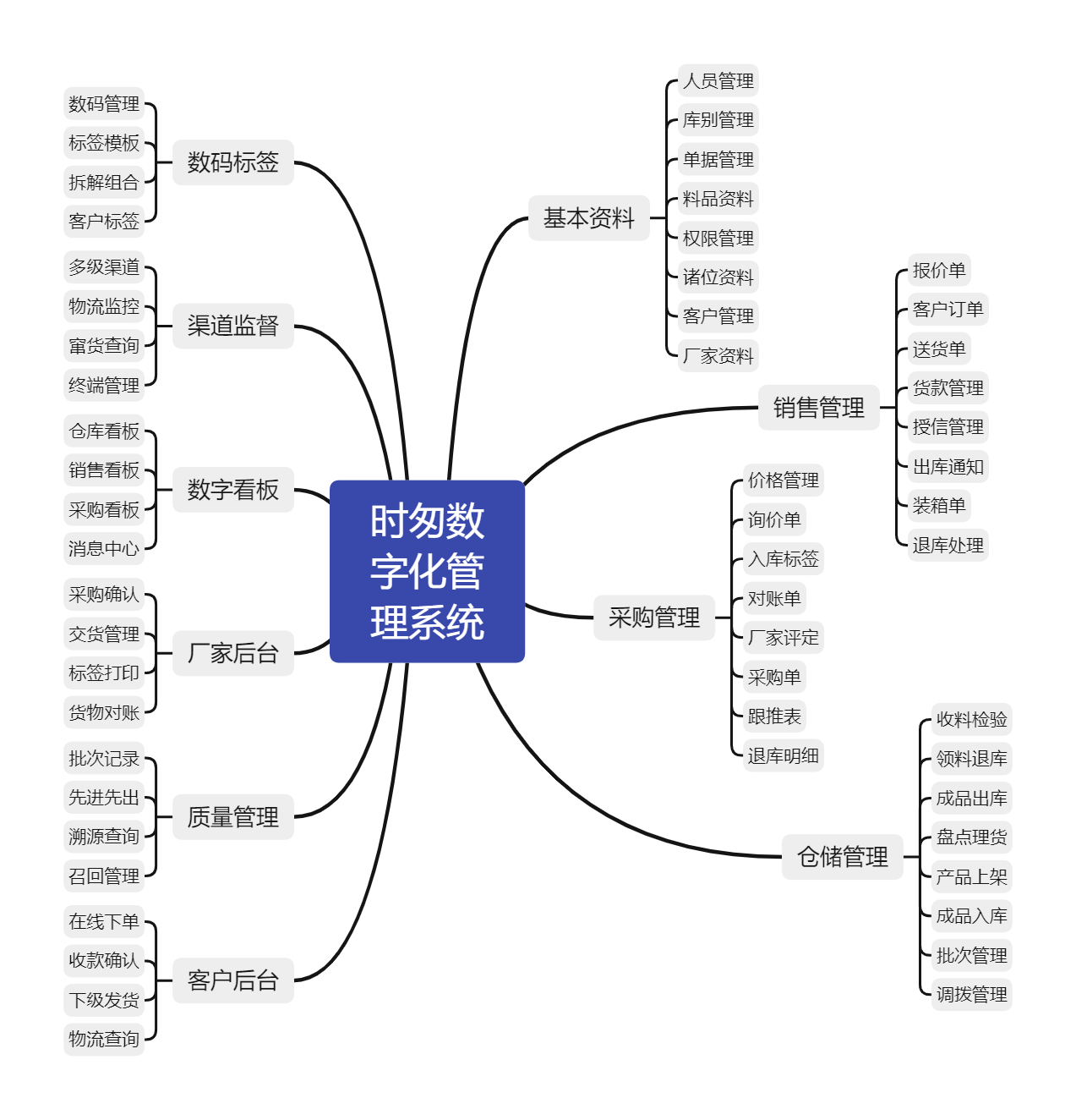 時匆數字化管理系統(tǒng)